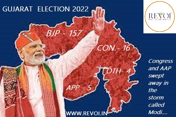 ગુજરાત ચૂંટણી 2022 : ભાજપને સ્પષ્ટ બહુમતી, કોંગ્રેસના સુપડા સાફ, આપને પાંચ બેઠક મળી