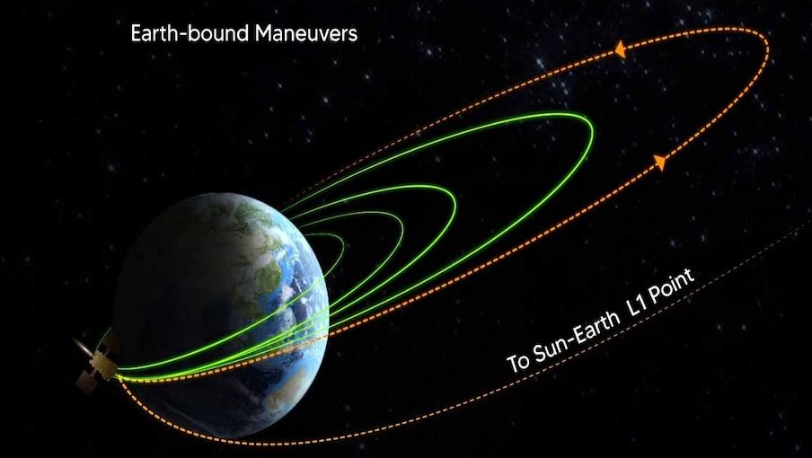 ભારતનું સૂર્ય મિશન પૃથ્વીથી 1.21 લાખ કિમી દૂર, માત્ર એક ચક્કર અને પછી 109 દિવસની લાંબી મુસાફરી