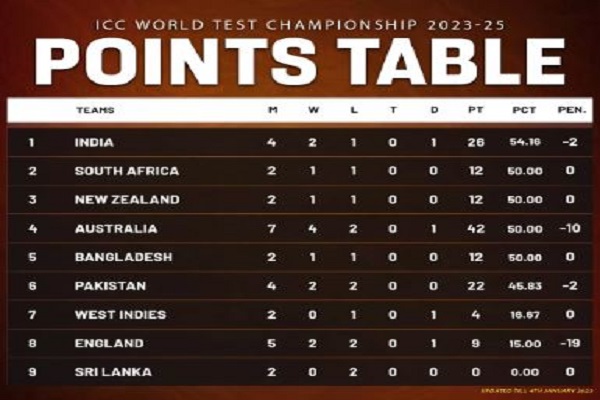 વર્લ્ડ ટેસ્ટ ચેમ્પિનશિપના પોઈન્ટ ટેબલમાં ટોપ પર પહોંચી ટીમ ઈન્ડિયા