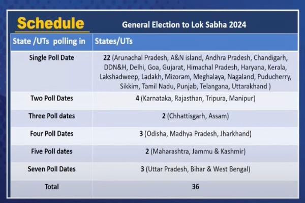 19 એપ્રિલથી 7 તબક્કામાં લોકસભા ચૂંટણી, 4 જૂને પરિણામ જાહેર થશે