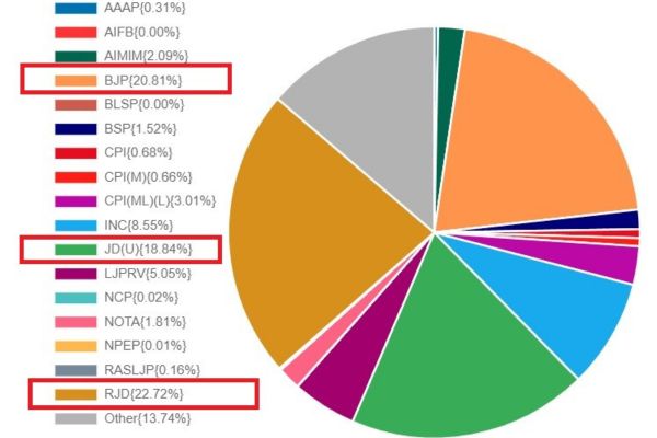 અહો આશ્ચર્યમ! તમામ પક્ષ કરતાં સૌથી વધુ મત મળવા છતાં RJD માત્ર 27 બેઠક ઉપર આગળ!
