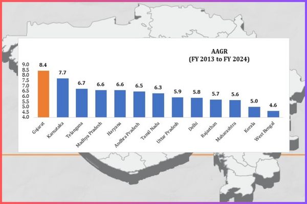 ગુજરાતની વધુ એક સિદ્ધિ, માથાદીઠ આવક પહેલી વાર ₹3 લાખને પાર