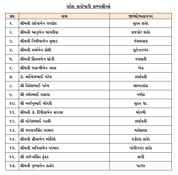 Announcement of executive members and special invitees in Gujarat BJP