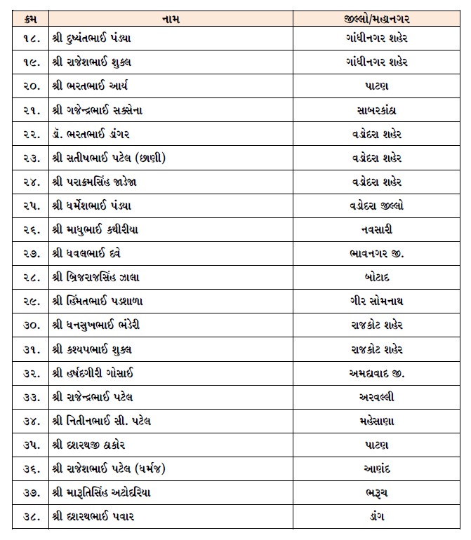 Announcement of executive members and special invitees in Gujarat BJP