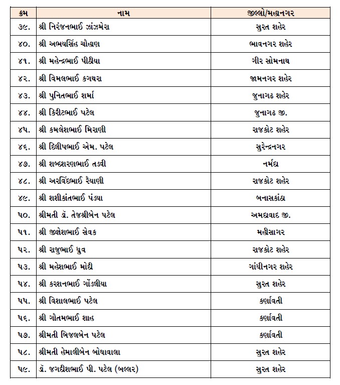 Announcement of executive members and special invitees in Gujarat BJP
