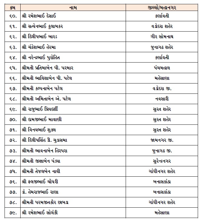 Announcement of executive members and special invitees in Gujarat BJP