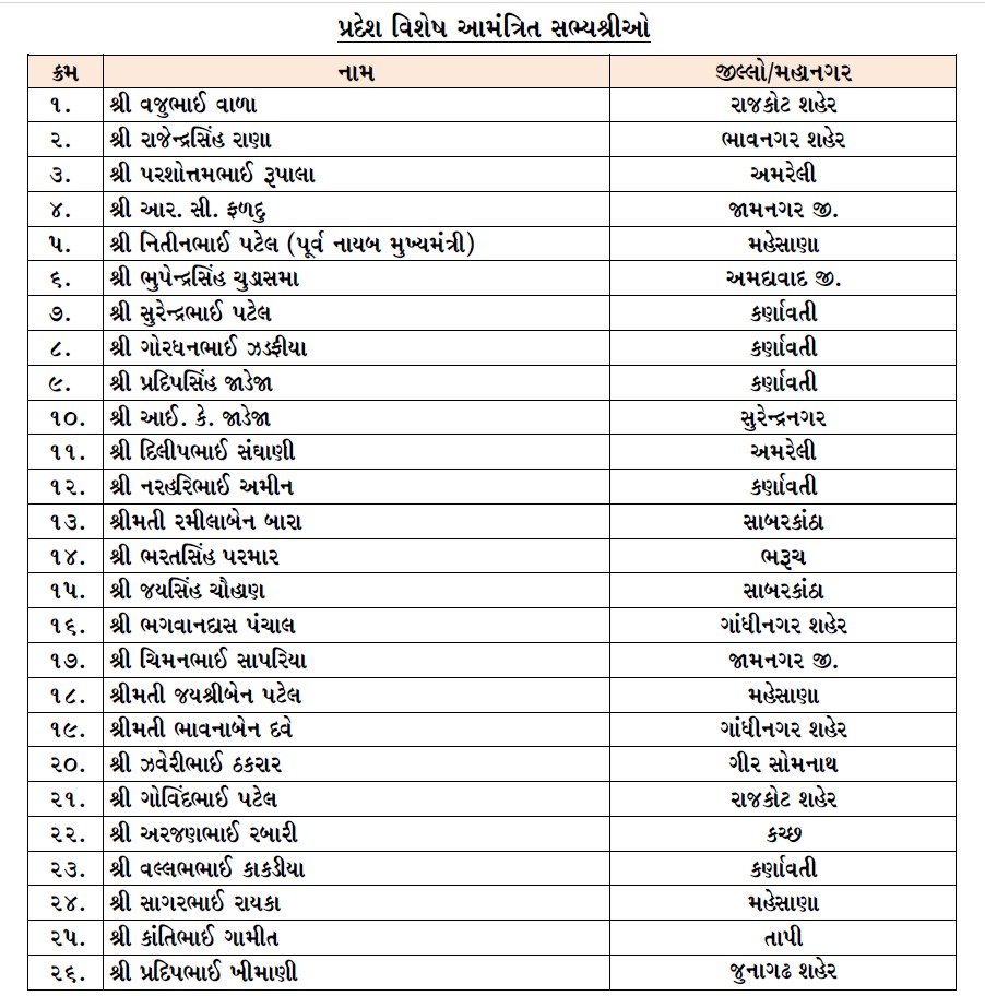 Announcement of executive members and special invitees in Gujarat BJP