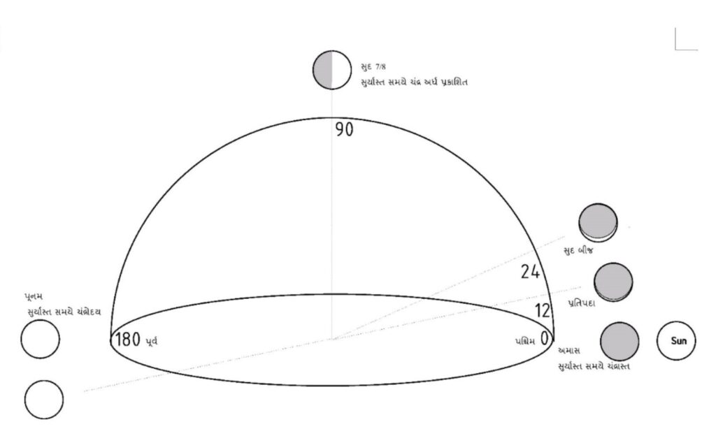 Mahashivratri: Study of scientific and astronomical significance