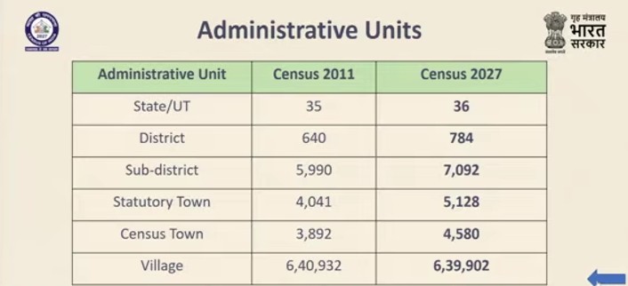 Census 2027 schedule ready