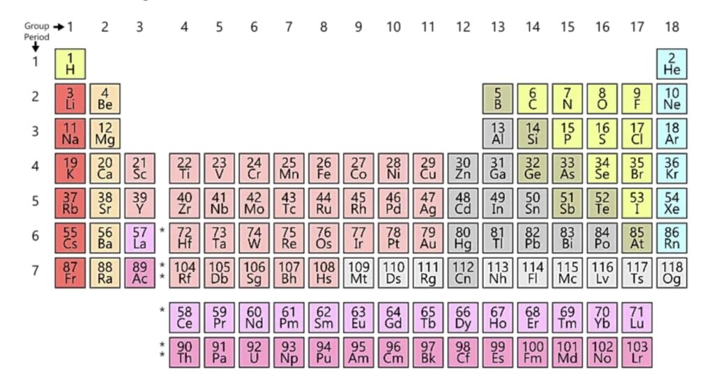 105 elements included in the Pancha Mahabhuta