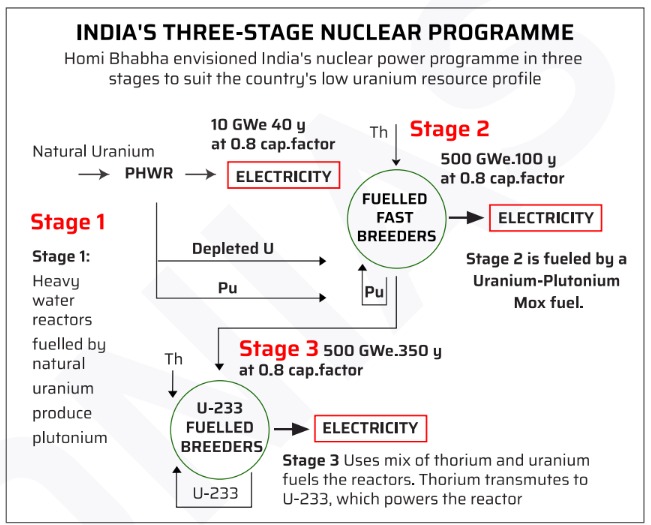 historic Prototype Fast Breeder Reactor (PFBR) at Kalpakkam