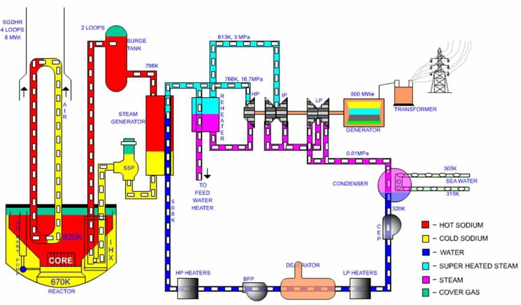 historic Prototype Fast Breeder Reactor (PFBR) at Kalpakkam
