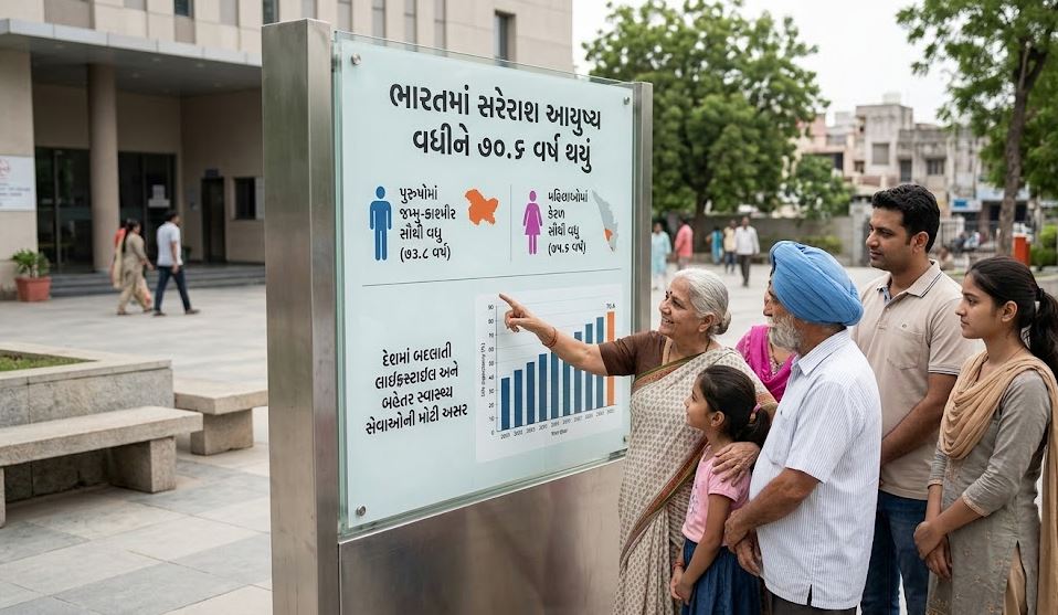 ભારતમાં સરેરાશ આયુષ્ય વધીને 70.6 વર્ષ થયું: પુરુષોમાં જમ્મુ-કાશ્મીર અને મહિલાઓમાં કેરળ મોખરે