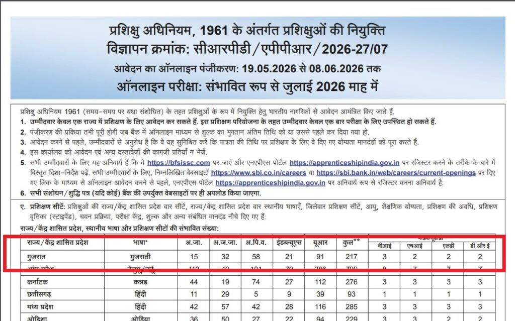 Opportunity for graduates to work as apprentices in two banks in Gujarat