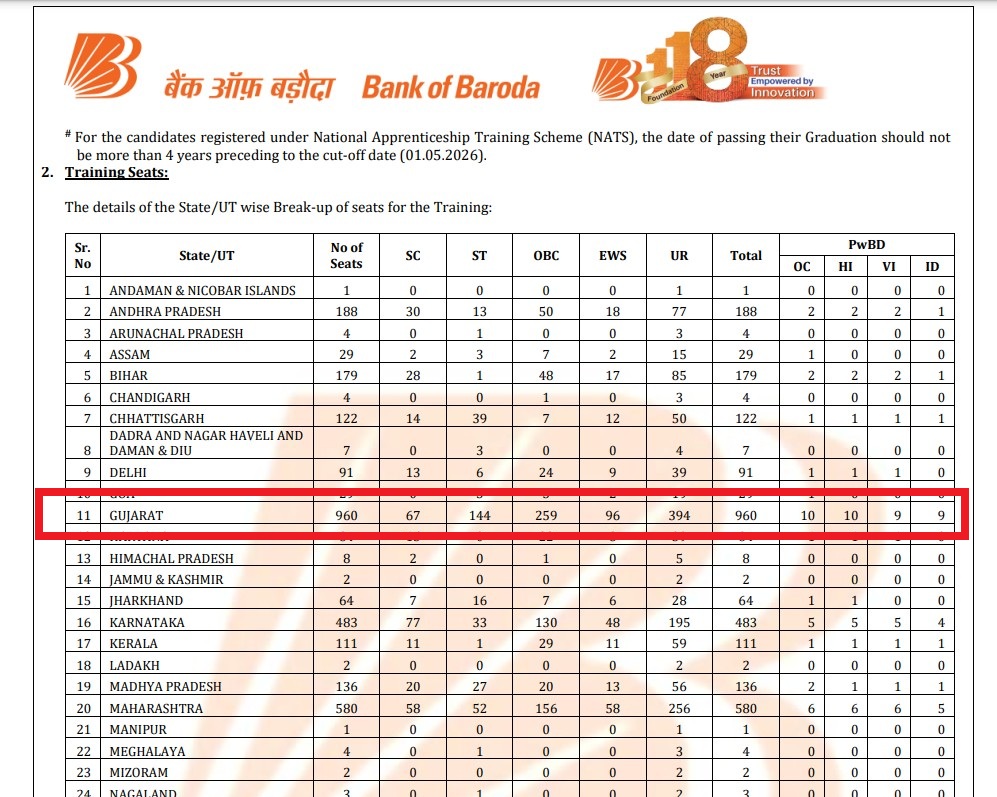 Opportunity for graduates to work as apprentices in two banks in Gujarat