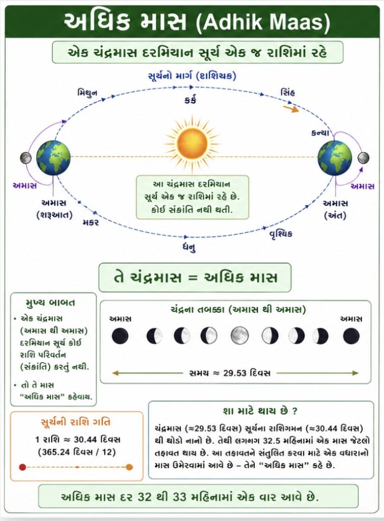 Adhik Mas: A wonderful tradition of Indian chronology, astronomy and spiritual contemplation