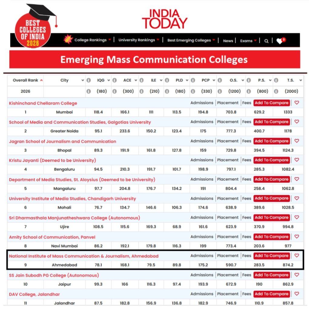 NIMCJ ranks among top 10 emerging media colleges in India