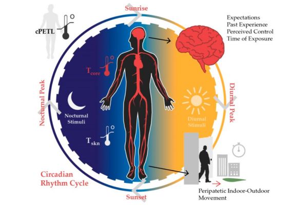 Biometeorology is the relationship between weather and the body.