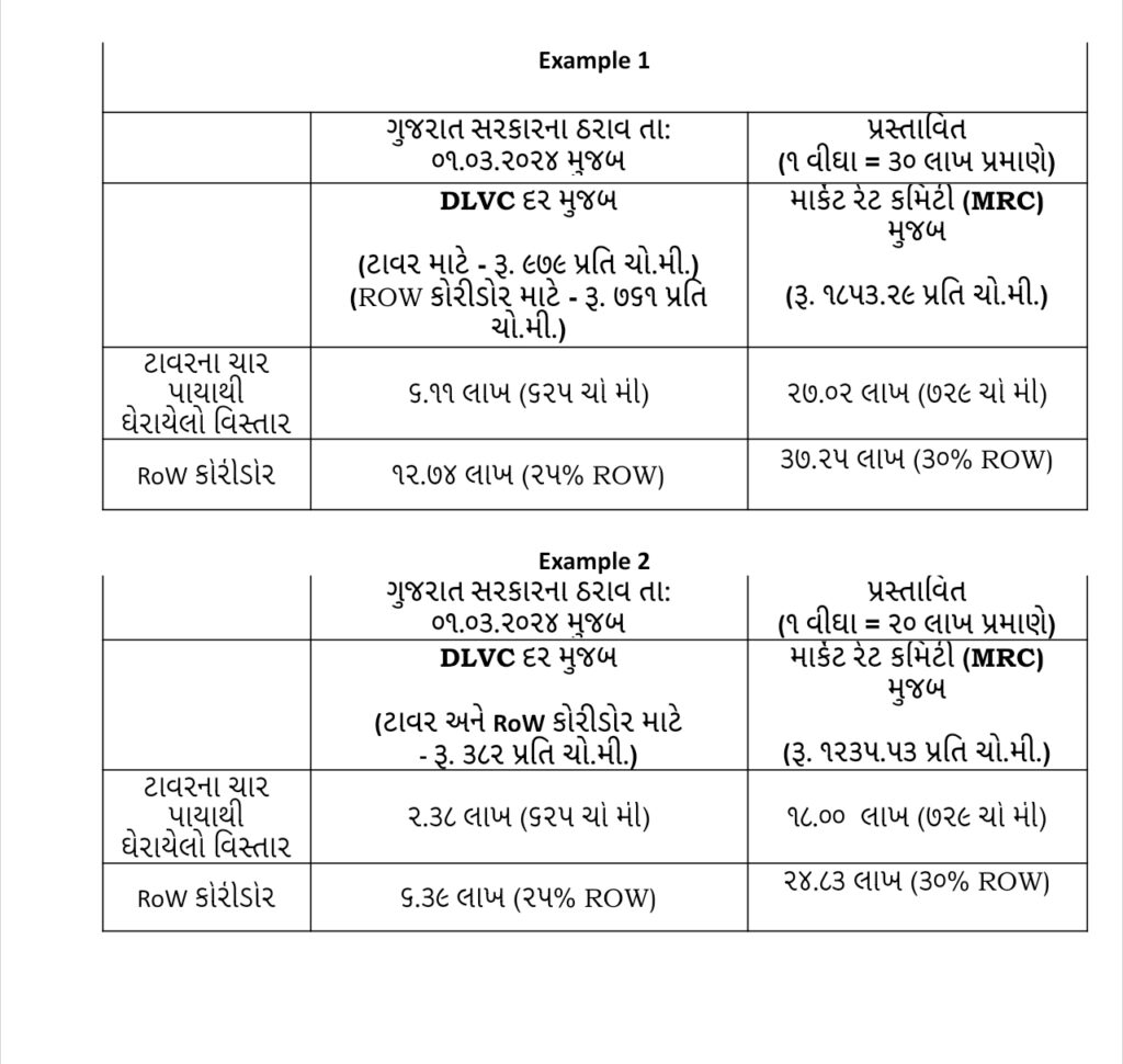 ગુજરાતના ખેડૂતોને લાભ