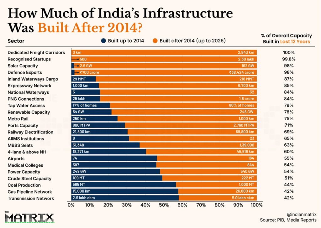 Unprecedented surge in the country's infrastructure development after 2014: Understand from statistics