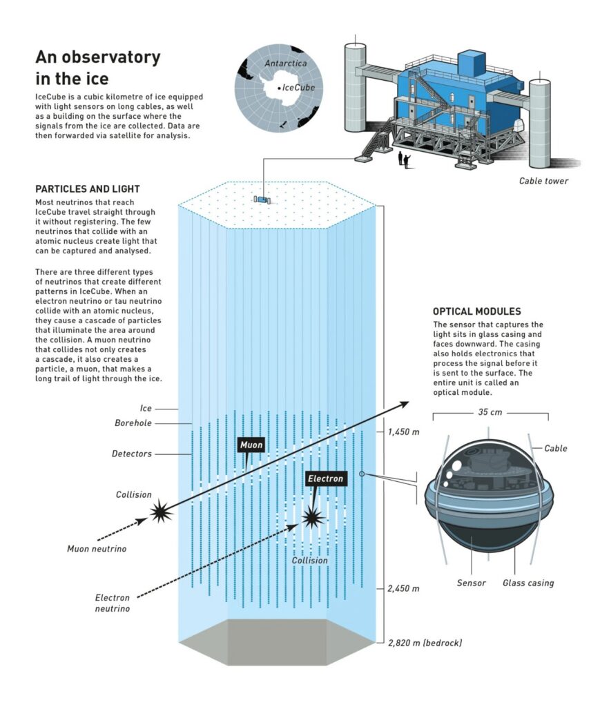 The mystery of 65 billion particles passing through a fingernail!